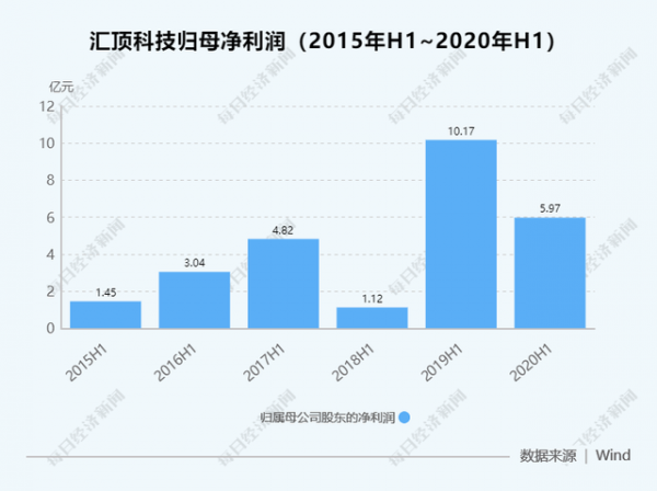 AI芯天下丨资本丨汇顶市值破千亿后，闯入了“无人区”