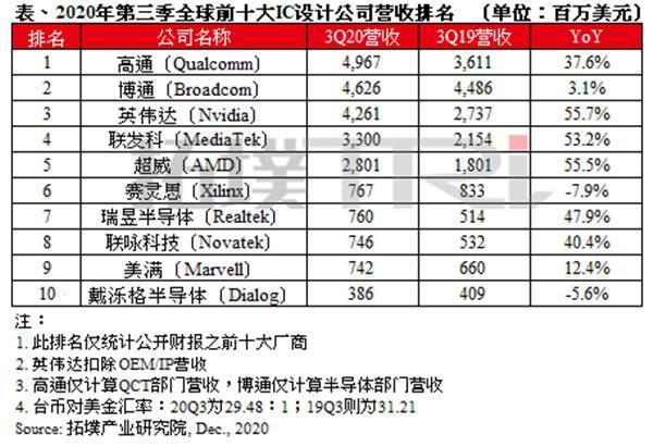 华为芯片跌出前十，中国巨头升到第4；NASA研究让机器狗上火星