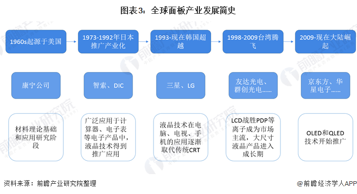 图表3：全球面板产业发展简史