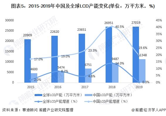 图表5：2015-2019年中国及全球LCD产能变化(单位：万平方米，%)