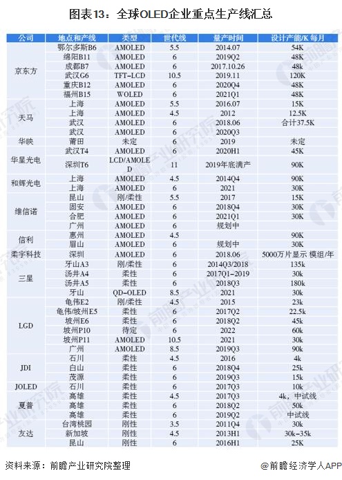 图表13：全球OLED企业重点生产线汇总