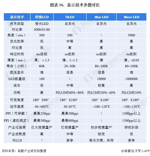 图表14：显示技术参数对比