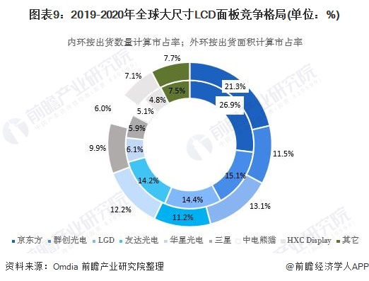 图表9：2019-2020年全球大尺寸LCD面板竞争格局(单位：%)