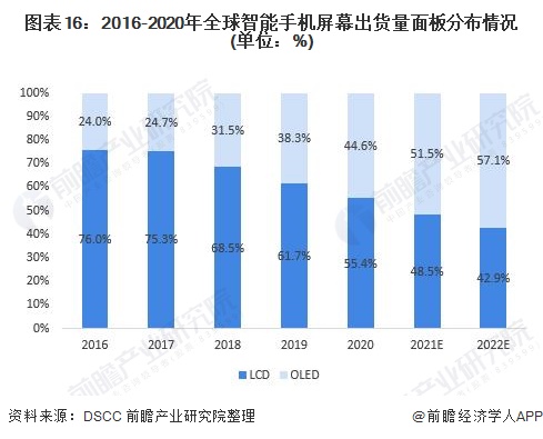 图表16：2016-2020年全球智能手机屏幕出货量面板分布情况(单位：%)