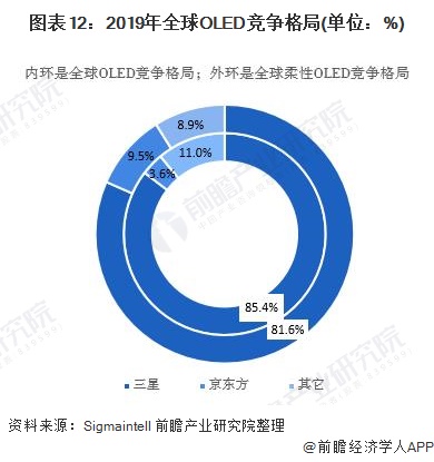 图表12：2019年全球OLED竞争格局(单位：%)