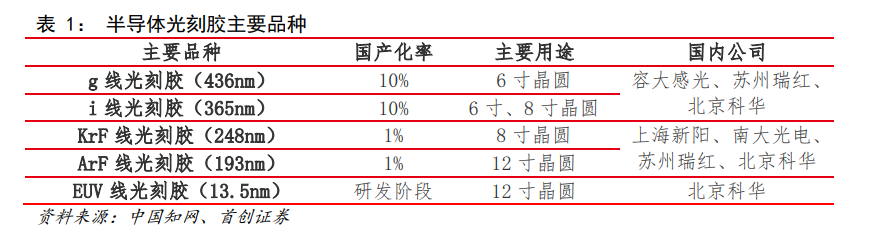 南大光电高端ArF光刻胶技术获突破，有助打破美日垄断格局