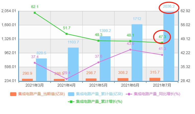  是全球增长率的2倍？1-7月我国生产芯片2036亿块，增长47.3%